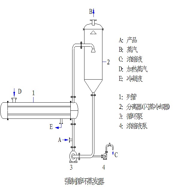 強制循環蒸發器示意圖